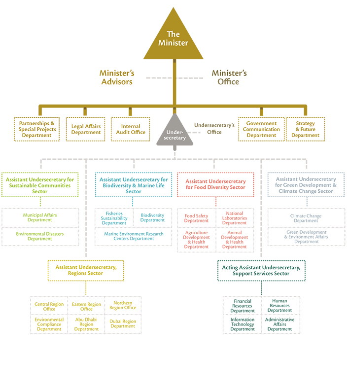 Proposed Organizational Chart